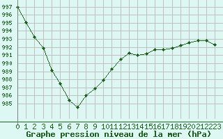 Courbe de la pression atmosphrique pour Cap de la Hague (50)