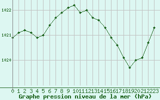 Courbe de la pression atmosphrique pour Puissalicon (34)