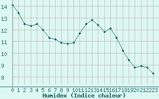 Courbe de l'humidex pour Vernouillet (78)