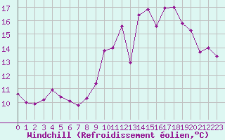 Courbe du refroidissement olien pour Abbeville (80)