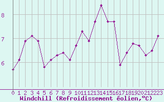 Courbe du refroidissement olien pour Rodez (12)