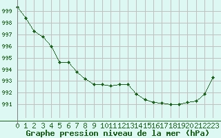 Courbe de la pression atmosphrique pour Ploeren (56)