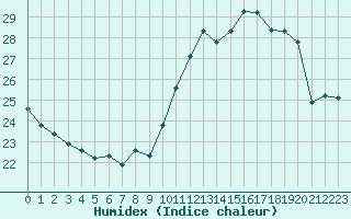 Courbe de l'humidex pour Paris Saint-Germain-des-Prs (75)