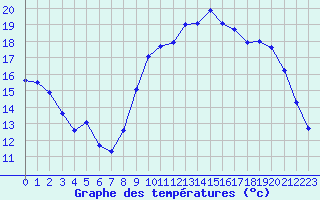 Courbe de tempratures pour Quimper (29)