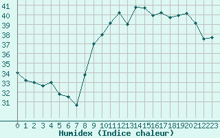 Courbe de l'humidex pour Vias (34)