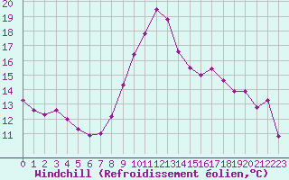 Courbe du refroidissement olien pour Leucate (11)