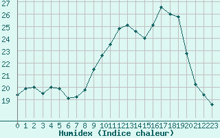 Courbe de l'humidex pour Brest (29)