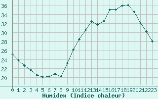 Courbe de l'humidex pour Angers-Beaucouz (49)