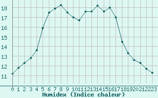 Courbe de l'humidex pour Melun (77)