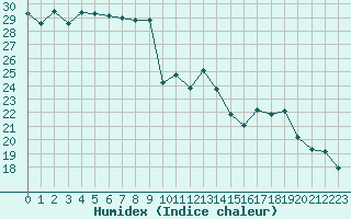 Courbe de l'humidex pour Rodez (12)