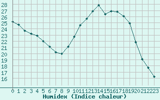 Courbe de l'humidex pour Eygliers (05)