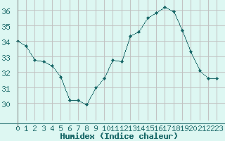 Courbe de l'humidex pour Douzens (11)