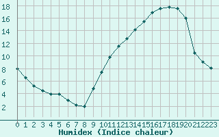 Courbe de l'humidex pour Albi (81)