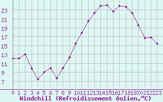 Courbe du refroidissement olien pour Metz-Nancy-Lorraine (57)