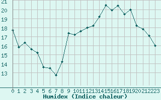 Courbe de l'humidex pour Clermont-Ferrand (63)