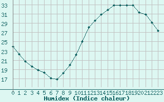 Courbe de l'humidex pour Gurande (44)