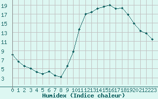 Courbe de l'humidex pour Pertuis - Grand Cros (84)