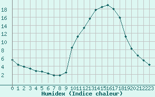 Courbe de l'humidex pour Forceville (80)