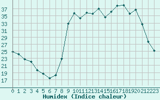 Courbe de l'humidex pour Laqueuille (63)