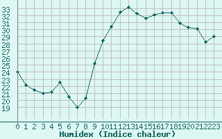 Courbe de l'humidex pour Hyres (83)