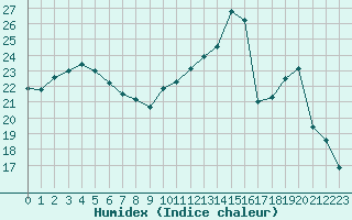 Courbe de l'humidex pour Chlons-en-Champagne (51)