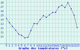 Courbe de tempratures pour Chartres (28)