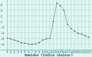 Courbe de l'humidex pour Chamonix-Mont-Blanc (74)