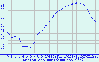 Courbe de tempratures pour Bridel (Lu)