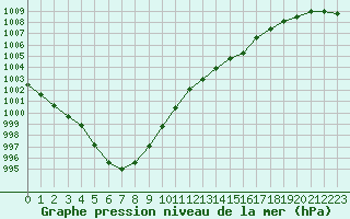Courbe de la pression atmosphrique pour Treize-Vents (85)