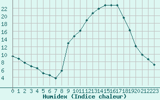 Courbe de l'humidex pour Isle-sur-la-Sorgue (84)