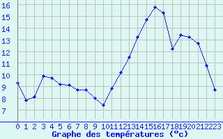 Courbe de tempratures pour Besson - Chassignolles (03)