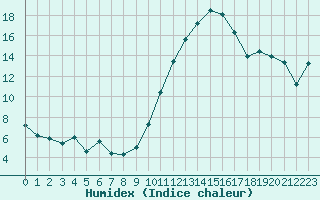 Courbe de l'humidex pour Montauban (82)