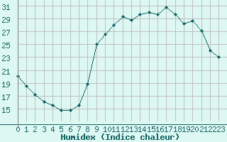 Courbe de l'humidex pour Saint-Igneuc (22)