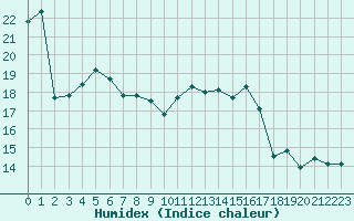 Courbe de l'humidex pour Saint-Brevin (44)