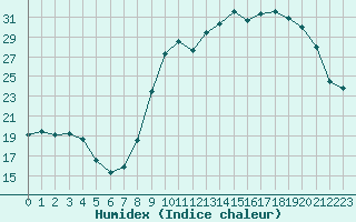 Courbe de l'humidex pour Laqueuille (63)