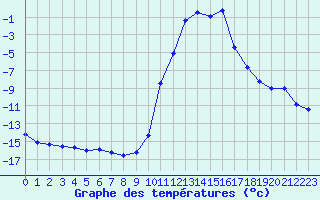 Courbe de tempratures pour Lans-en-Vercors (38)