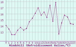 Courbe du refroidissement olien pour Vichy (03)