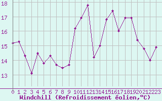 Courbe du refroidissement olien pour Pointe de Socoa (64)