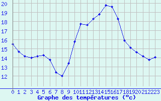 Courbe de tempratures pour Engins (38)