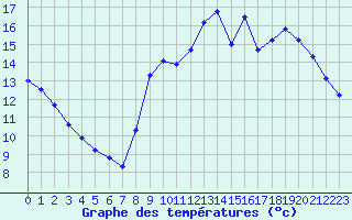 Courbe de tempratures pour Liefrange (Lu)