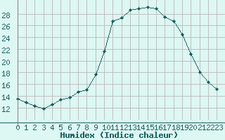 Courbe de l'humidex pour Aniane (34)