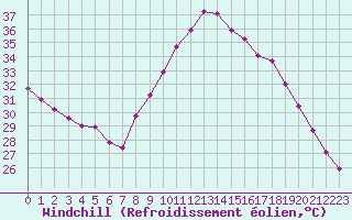 Courbe du refroidissement olien pour Nmes - Garons (30)