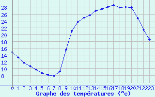 Courbe de tempratures pour Lussat (23)