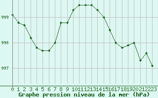Courbe de la pression atmosphrique pour Berson (33)