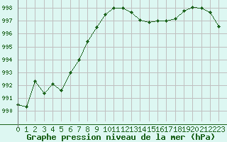 Courbe de la pression atmosphrique pour Muret (31)