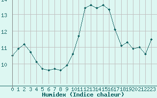 Courbe de l'humidex pour Luc-sur-Orbieu (11)