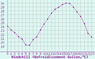 Courbe du refroidissement olien pour Charleville-Mzires (08)