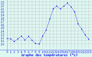 Courbe de tempratures pour Chteaudun (28)