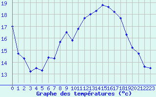 Courbe de tempratures pour Charleville-Mzires (08)