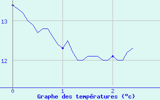 Courbe de tempratures pour Donzre (26)